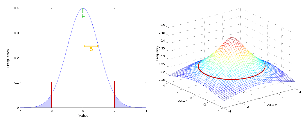 2 and 3 dimensional bell curves along side each other